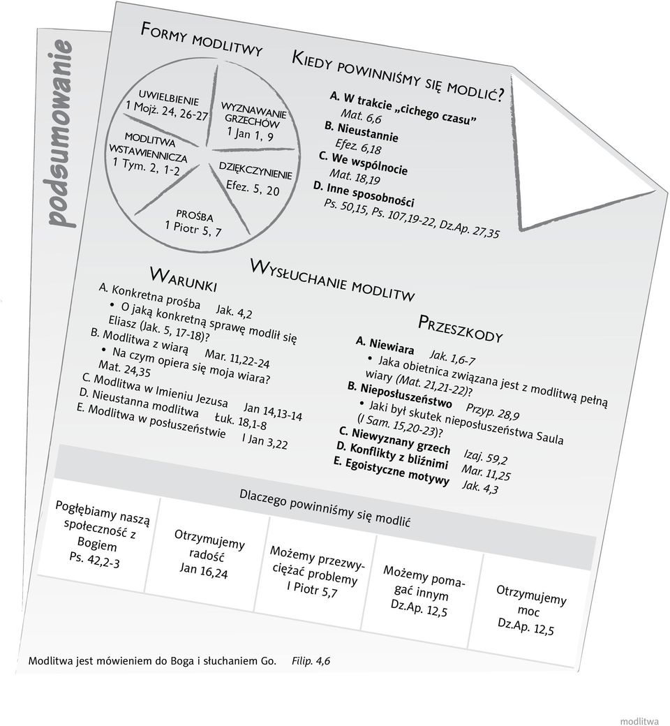 4,2 O jaką konkretną sprawę modlił się Eliasz (Jak. 5, 17-18)? B. Modlitwa z wiarą Mar. 11,22-24 Na czym opiera się moja wiara? Mat. 24,35 C. Modlitwa w Imieniu Jezusa Jan 14,13-14 D. Nieustanna Łuk.