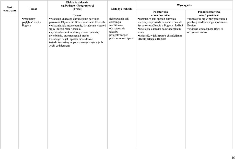 w jaki sposób człowiek wierzący odpowiada na zaproszenie do życia we wspólnocie z Bogiem i ludźmi dzielić się z innymi doświadczeniem wiary wyjaśnić, w jaki