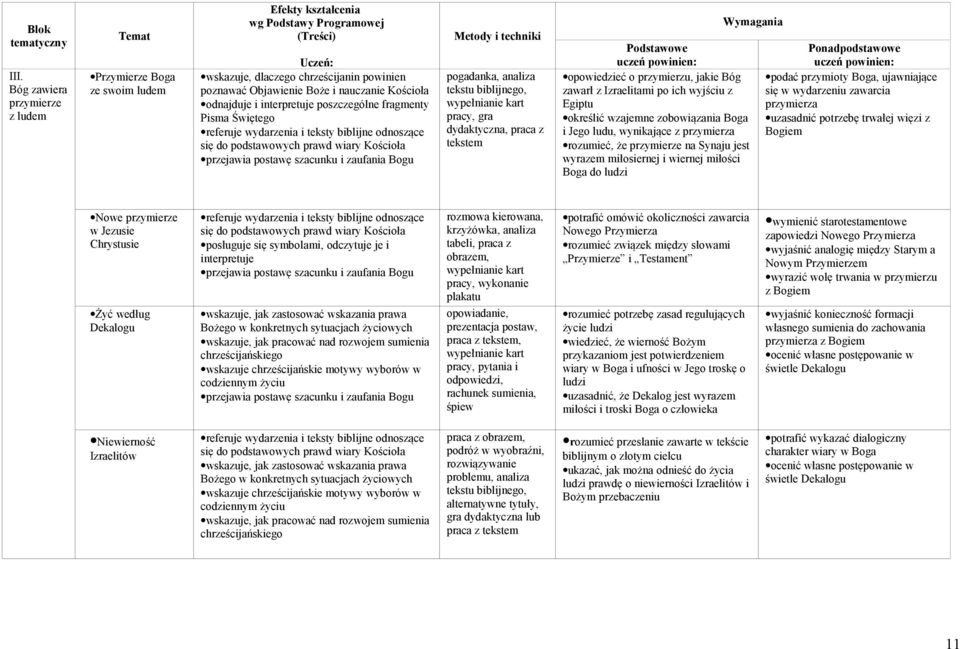 podać przymioty Boga, ujawniające się w wydarzeniu zawarcia przymierza uzasadnić potrzebę trwałej więzi z Bogiem Nowe przymierze w Jezusie Chrystusie Żyć według Dekalogu posługuje się symbolami,