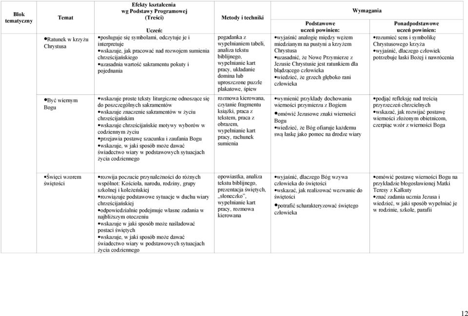 uzasadnić, że Nowe Przymierze z Jezusie Chrystusie jest ratunkiem dla błądzącego człowieka wiedzieć, że grzech głęboko rani człowieka rozumieć sens i symbolikę Chrystusowego krzyża wyjaśnić, dlaczego