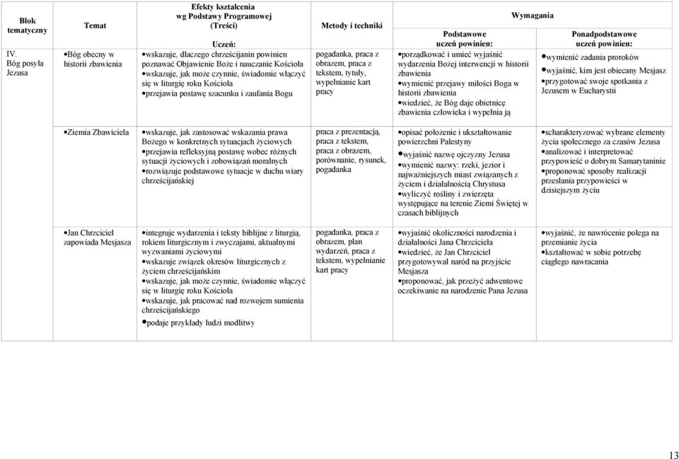 zadania proroków wyjaśnić, kim jest obiecany Mesjasz przygotować swoje spotkania z Jezusem w Eucharystii Ziemia Zbawiciela wskazuje, jak zastosować wskazania prawa Bożego w konkretnych sytuacjach