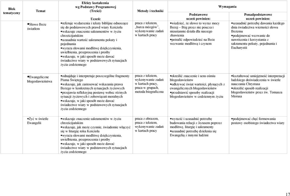 wezwanie modlitwą i czynem uzasadnić potrzebę dawania każdego dnia świadectwa wierności słowu Bożemu podejmować wezwanie do nawrócenia i korzystania z sakramentu pokuty, pojednania i Eucharystii