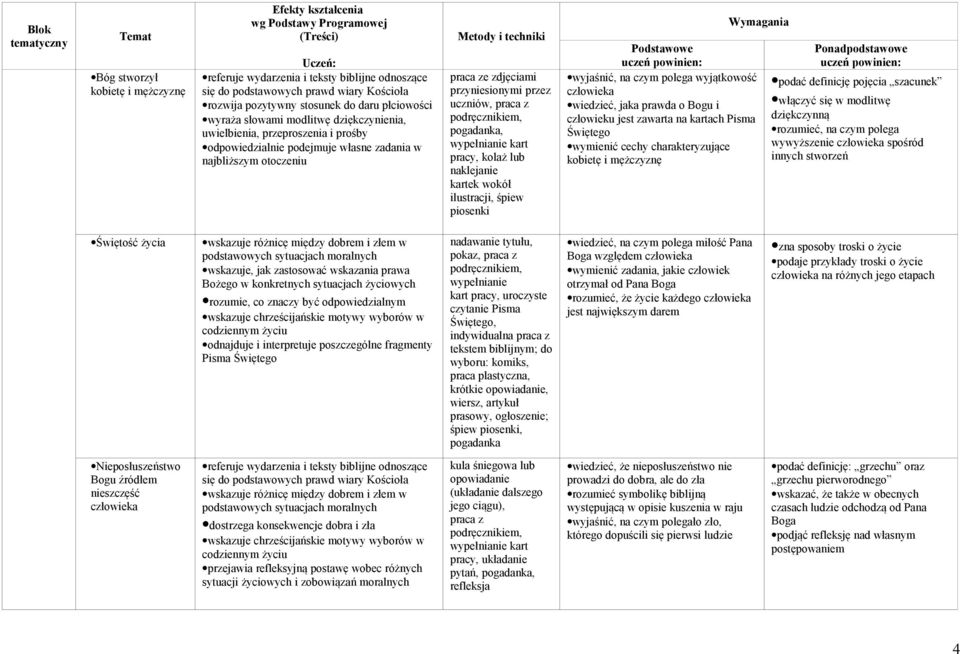 kartach Pisma Świętego wymienić cechy charakteryzujące kobietę i mężczyznę podać definicję pojęcia szacunek włączyć się w modlitwę dziękczynną rozumieć, na czym polega wywyższenie człowieka spośród