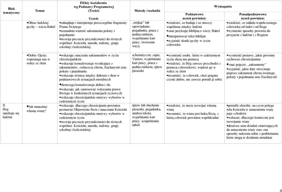wyjaśnić skutki pychy w życiu człowieka wiedzieć, co oddala współczesnego człowieka od ludzi i od Boga wymienić sposoby powrotu do przyjaźni z ludźmi i z Bogiem II.