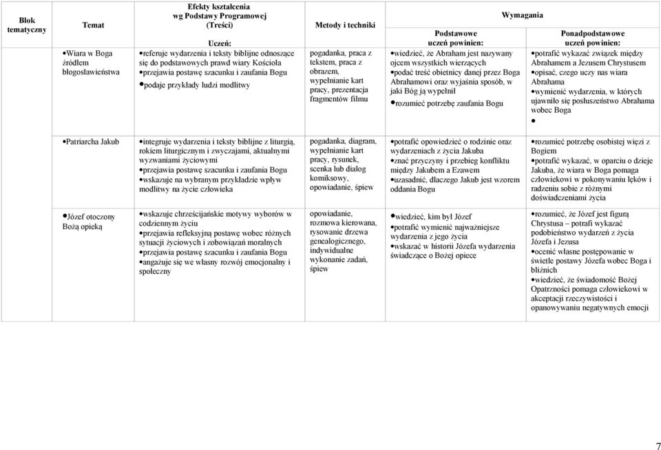 Jezusem Chrystusem opisać, czego uczy nas wiara Abrahama wymienić wydarzenia, w których ujawniło się posłuszeństwo Abrahama wobec Boga Patriarcha Jakub integruje wydarzenia i teksty biblijne z
