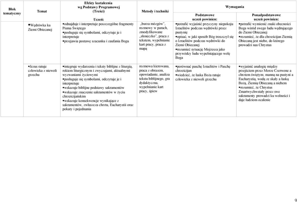 jako przywódcy ludu wypełniającego wolę Boga potrafić wymienić znaki obecności Boga wśród swego ludu wędrującego do Ziemi Obiecanej rozumieć, że dla chrześcijan Ziemią Obiecaną jest niebo, do którego