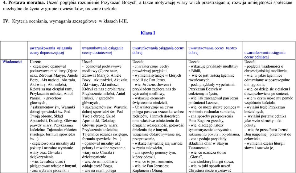 Klasa I Wiadomości Wymagania konieczne - oceny dopuszczającej - częściowo opanował podstawowe modlitwy (Ojcze nasz, Zdrowaś Maryjo, Aniele Boży, Akt nadziei, Akt żalu, Akt wiary, Akt miłości,