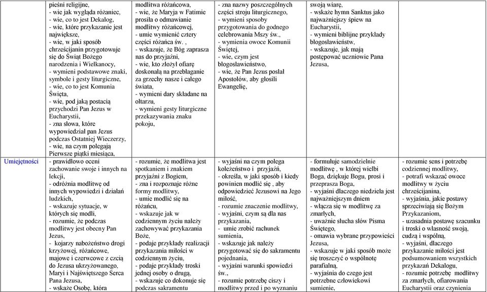 wypowiedział pan Jezus podczas Ostatniej Wieczerzy, - wie, na czym polegają Pierwsze piątki miesiąca, - prawidłowo oceni zachowanie swoje i innych na lekcji, - odróżnia modlitwę od innych wypowiedzi
