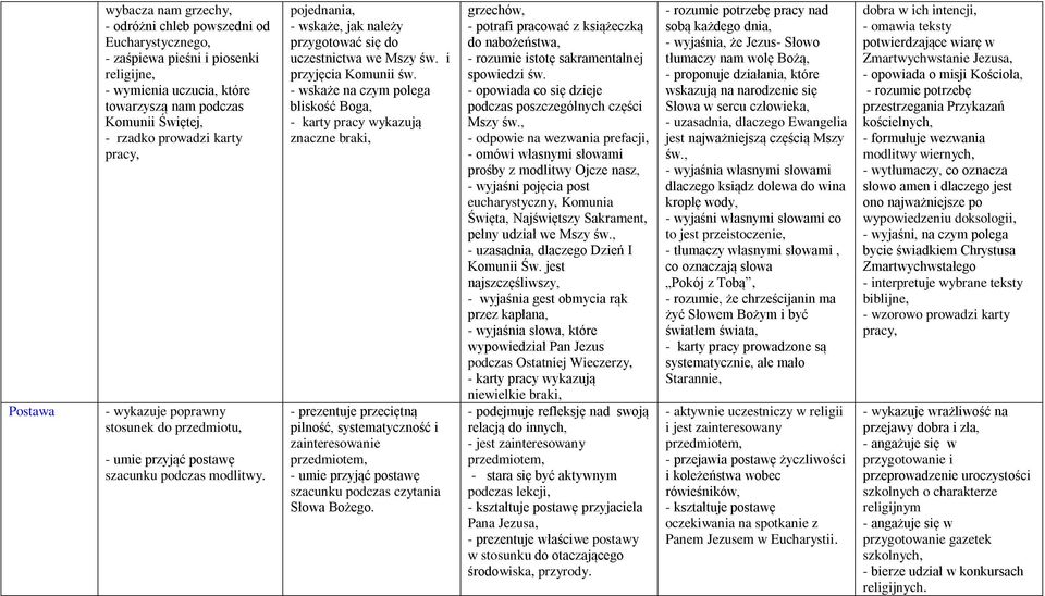 - wskaże na czym polega bliskość Boga, znaczne braki, - prezentuje przeciętną pilność, systematyczność i zainteresowanie - umie przyjąć postawę szacunku podczas czytania Słowa Bożego.