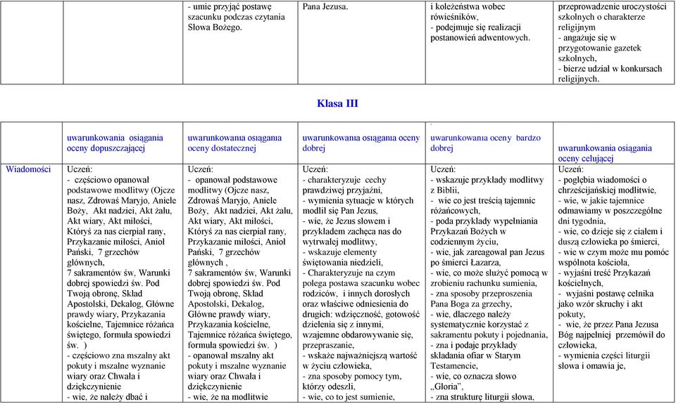 Klasa III Wiadomości Wymagania konieczne - oceny dopuszczającej - częściowo opanował podstawowe modlitwy (Ojcze nasz, Zdrowaś Maryjo, Aniele Boży, Akt nadziei, Akt żalu, Akt wiary, Akt miłości,