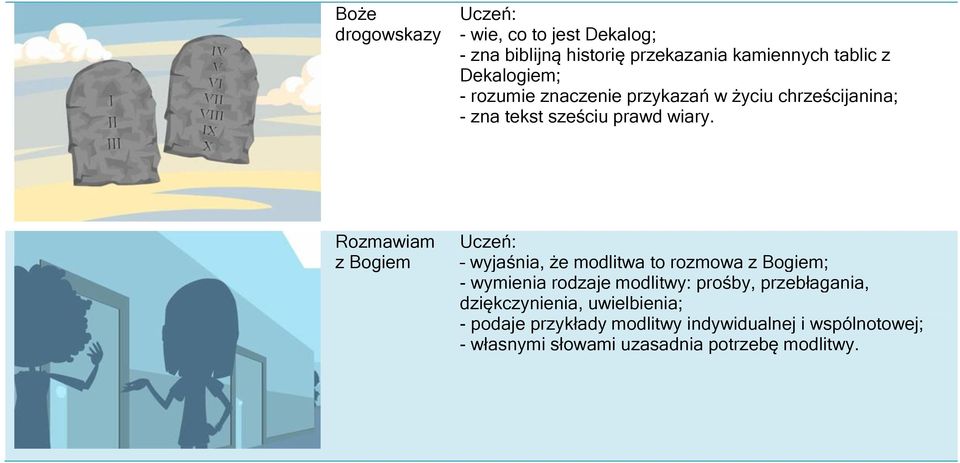 Rozmawiam z Bogiem wyjaśnia, że modlitwa to rozmowa z Bogiem; - wymienia rodzaje modlitwy: prośby,