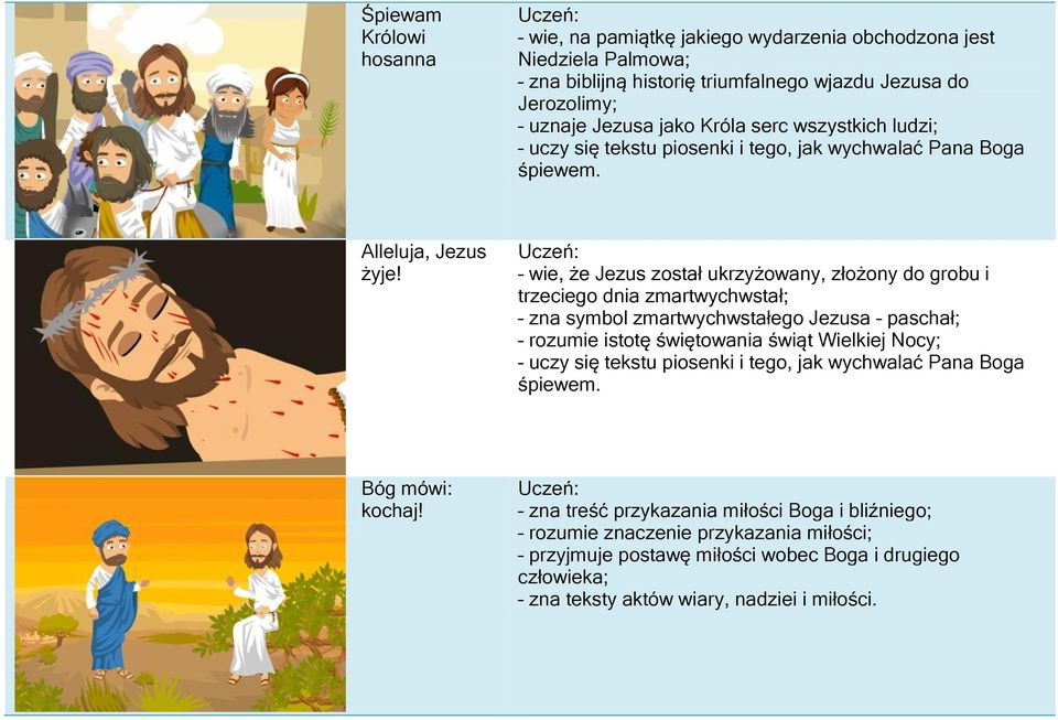 wie, że Jezus został ukrzyżowany, złożony do grobu i trzeciego dnia zmartwychwstał; zna symbol zmartwychwstałego Jezusa paschał; rozumie istotę