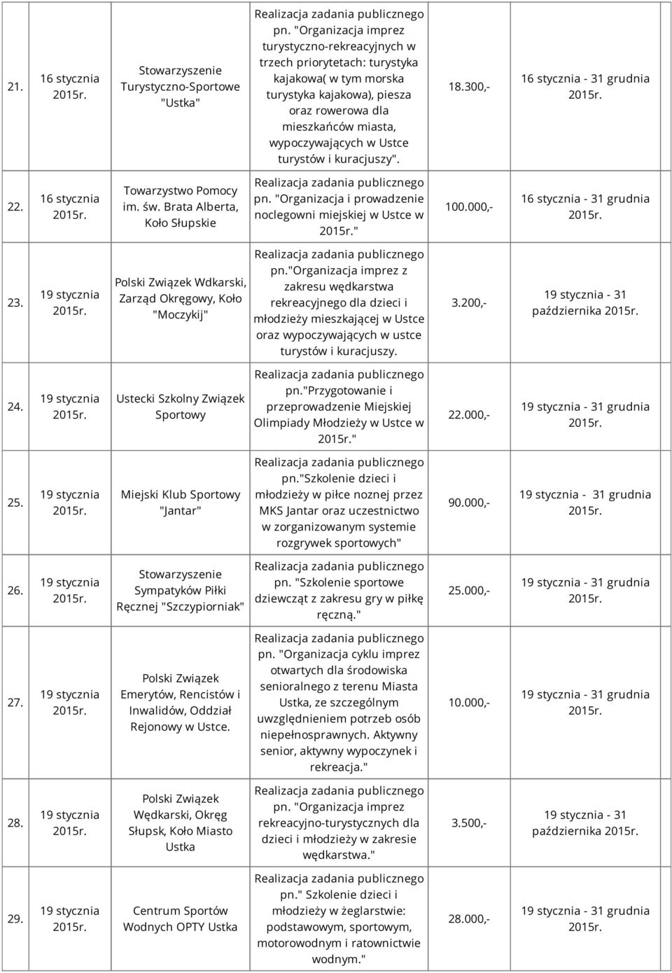 turystów i kuracjuszy". 18.300,- - 31 grudnia 22. Towarzystwo Pomocy im. św. Brata Alberta, Koło Słupskie pn. "Organizacja i prowadzenie noclegowni miejskiej w Ustce w " 100.000,- - 31 grudnia 23.