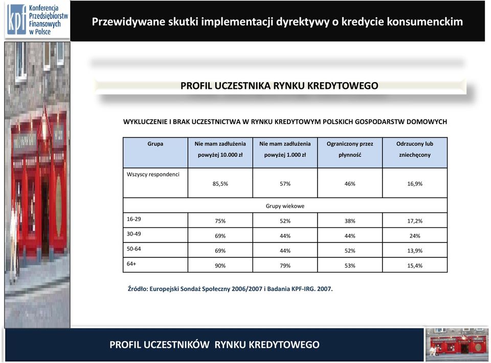 000 zł płynność zniechęcony Wszyscy respondenci 85,5% 57% 46% 16,9% Grupy wiekowe 16 29 75% 52% 38% 17,2% 30 49 69% 44% 44%