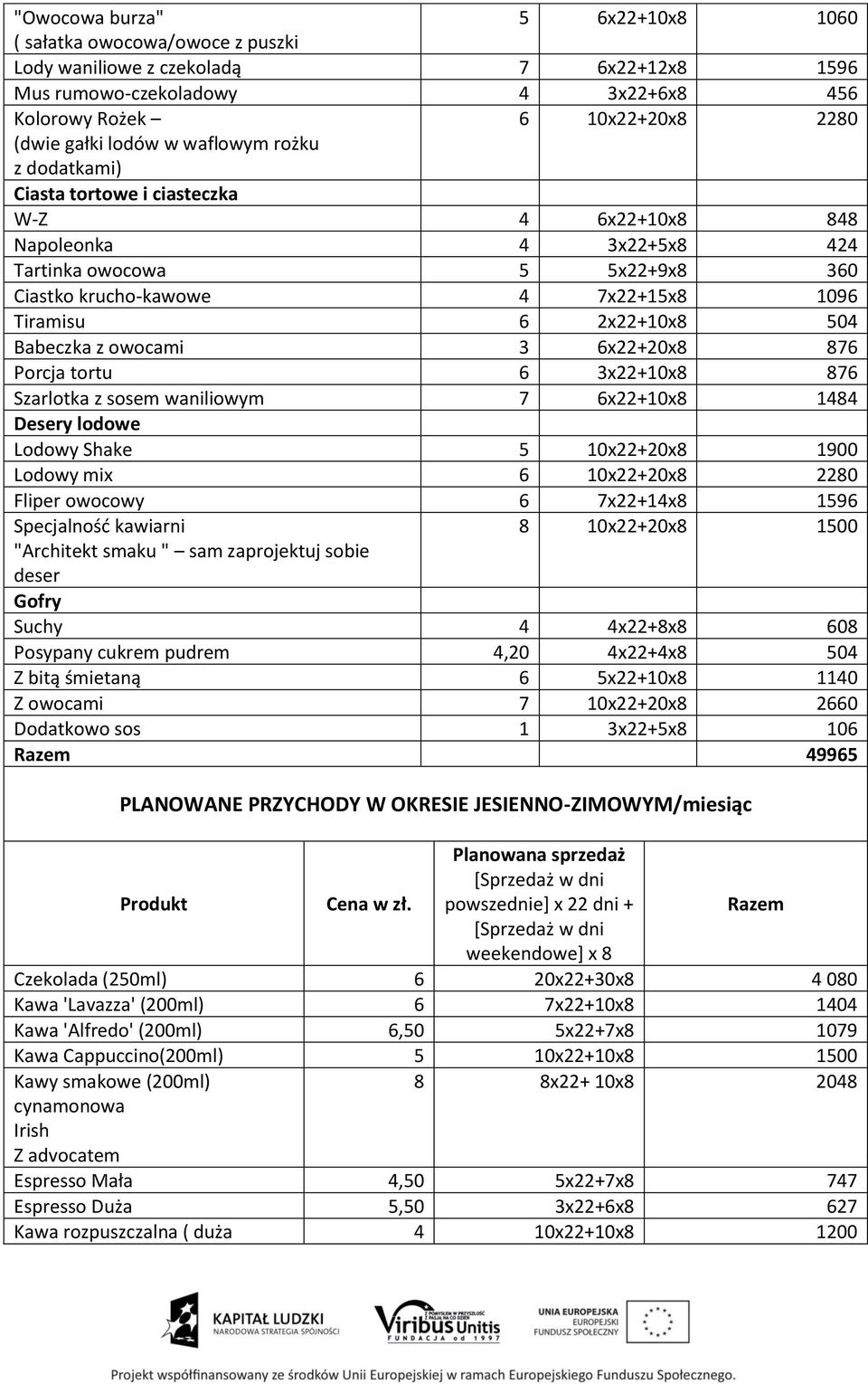 Babeczka z owocami 3 6x22+20x8 876 Porcja tortu 6 3x22+10x8 876 Szarlotka z sosem waniliowym 7 6x22+10x8 1484 Desery lodowe Lodowy Shake 5 10x22+20x8 1900 Lodowy mix 6 10x22+20x8 2280 Fliper owocowy