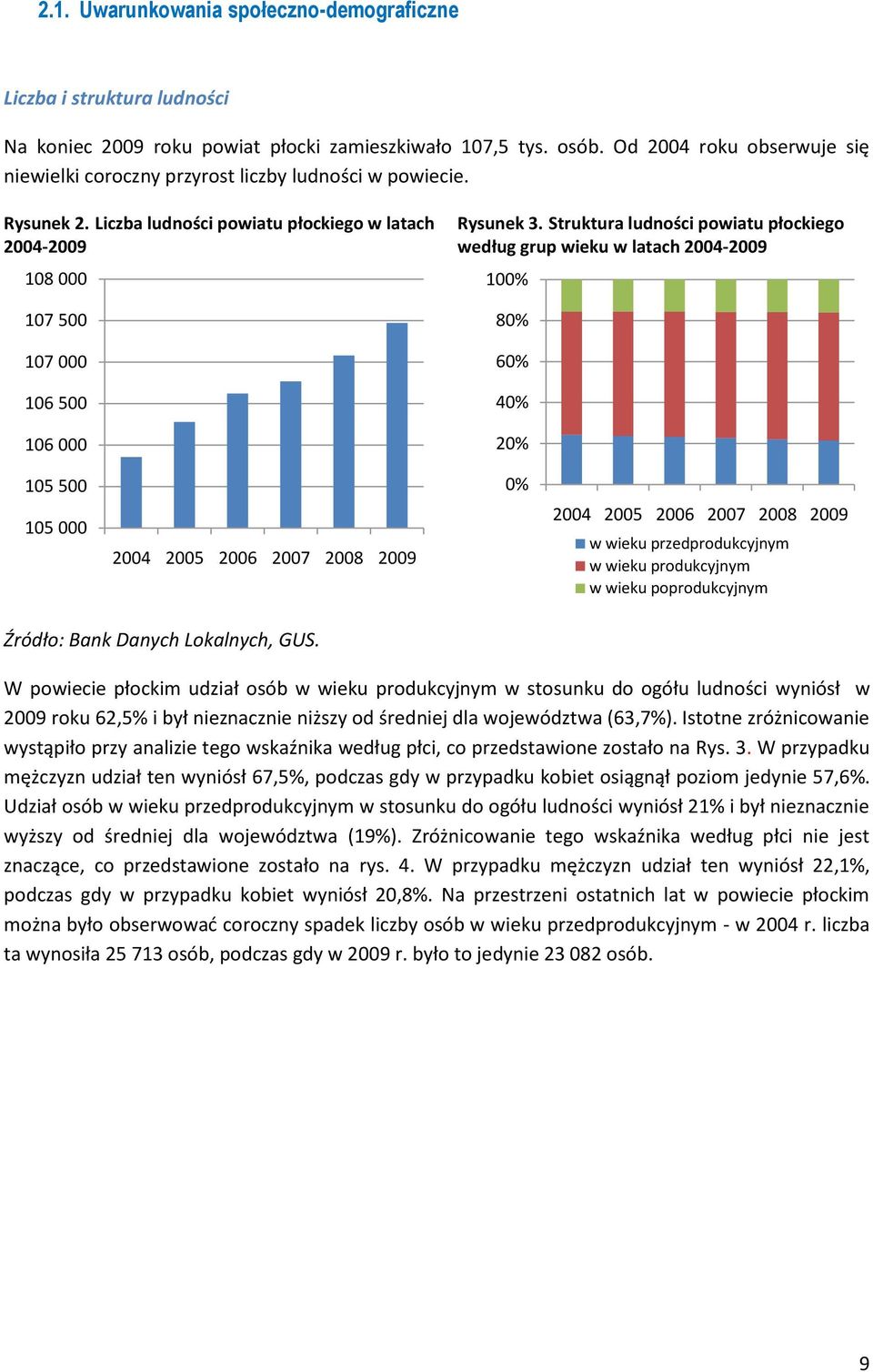 Struktura ludności powiatu płockiego według grup wieku w latach 2004-2009 100% 80% 60% 40% 20% 105 500 105 000 2004 2005 2006 2007 2008 2009 0% 2004 2005 2006 2007 2008 2009 w wieku przedprodukcyjnym