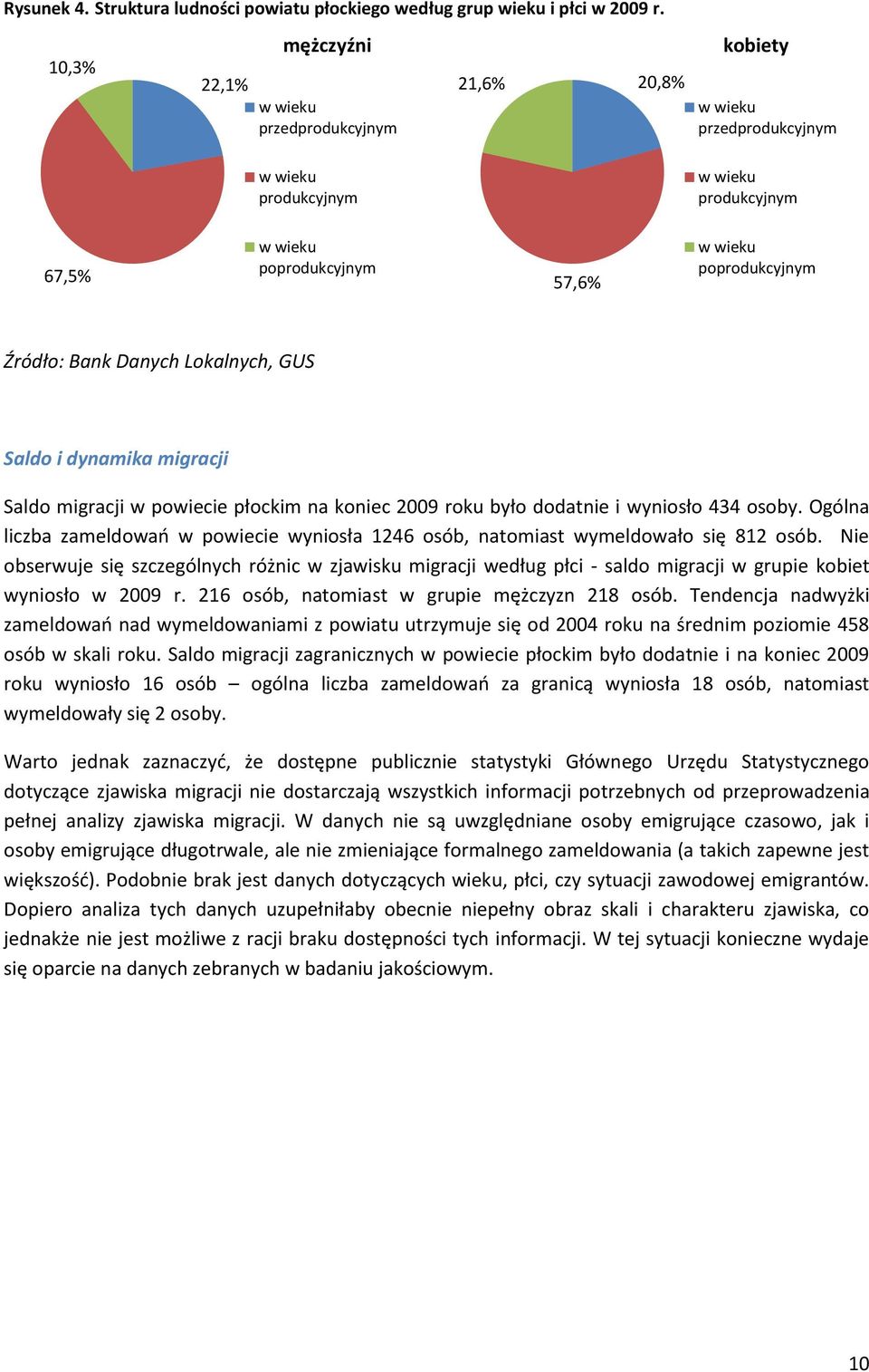 Źródło: Bank Danych Lokalnych, GUS Saldo i dynamika migracji Saldo migracji w powiecie płockim na koniec 2009 roku było dodatnie i wyniosło 434 osoby.