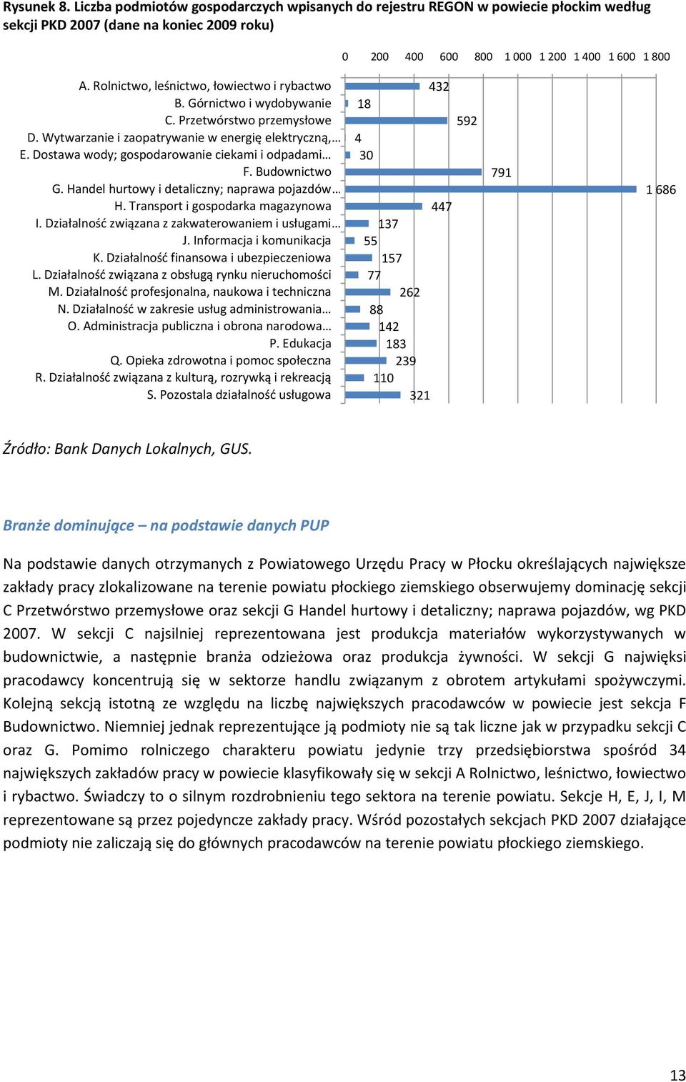 Dostawa wody; gospodarowanie ciekami i odpadami F. Budownictwo G. Handel hurtowy i detaliczny; naprawa pojazdów H. Transport i gospodarka magazynowa I.