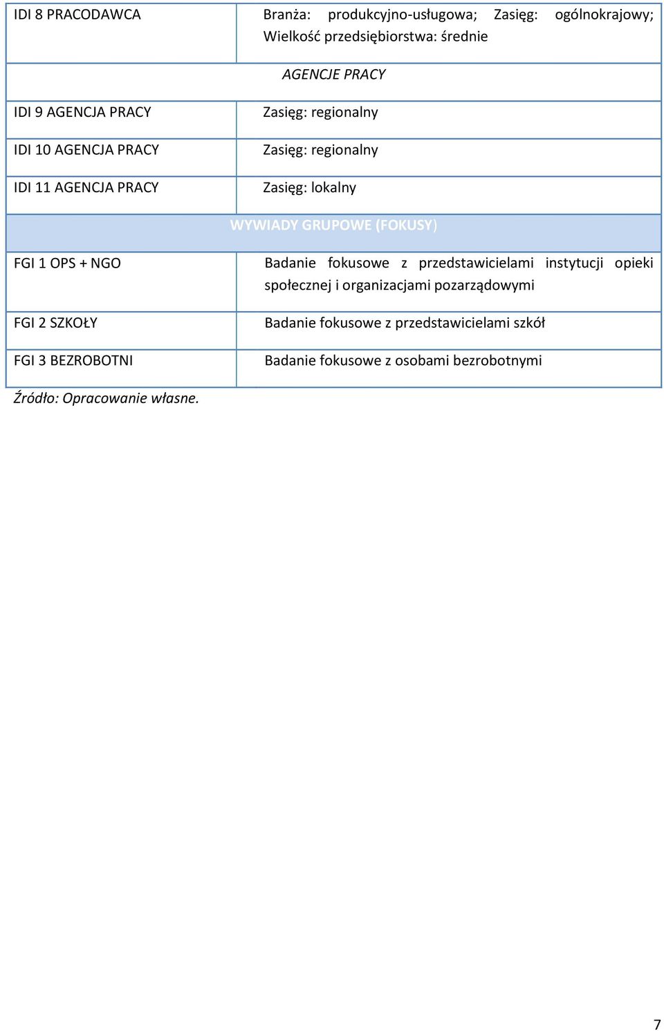 (FOKUSY) FGI 1 OPS + NGO FGI 2 SZKOŁY FGI 3 BEZROBOTNI Badanie fokusowe z przedstawicielami instytucji opieki społecznej i