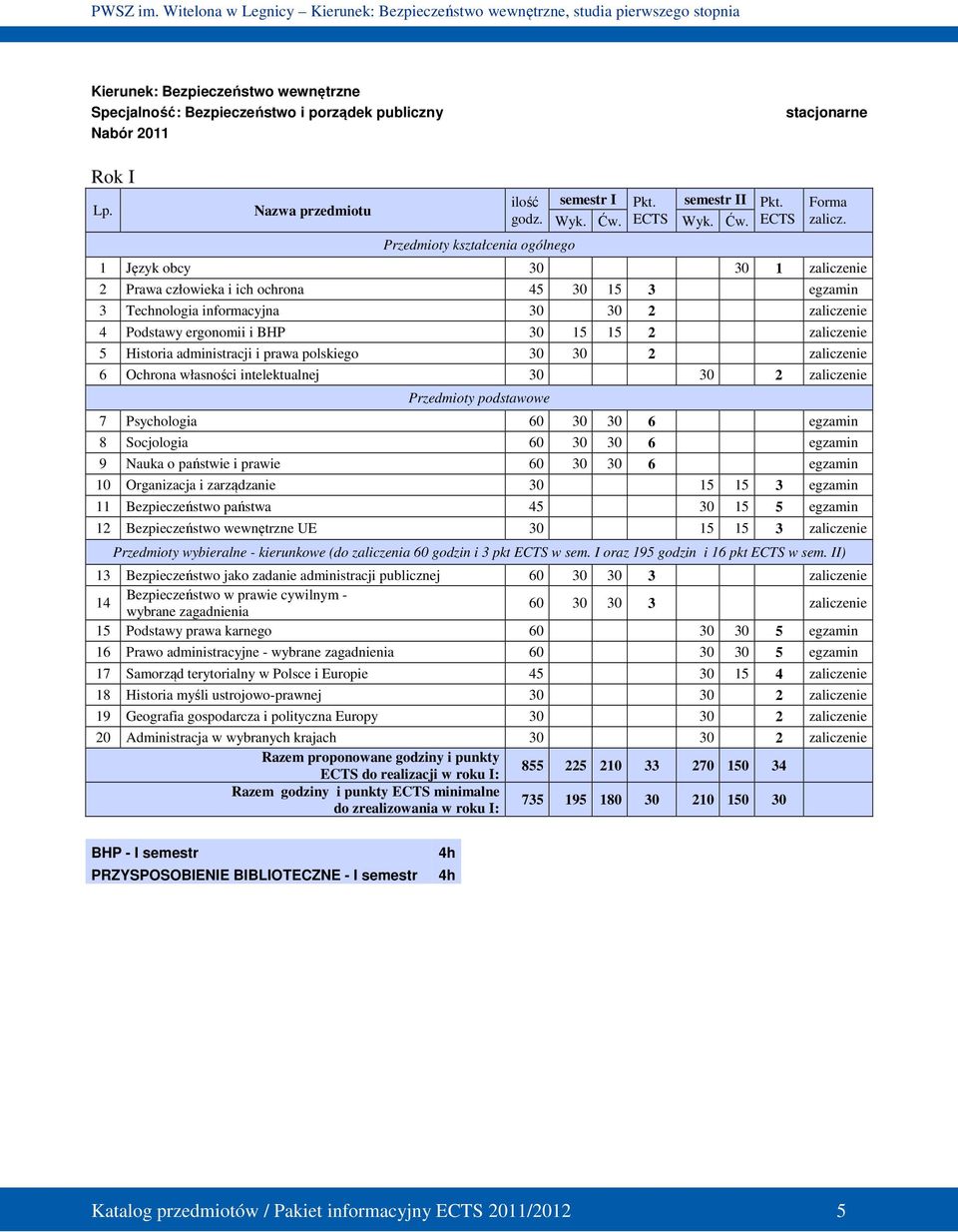 1 Język obcy 30 30 1 zaliczenie 2 Prawa człowieka i ich ochrona 45 30 15 3 egzamin 3 Technologia informacyjna 30 30 2 zaliczenie 4 Podstawy ergonomii i BHP 30 15 15 2 zaliczenie 5 Historia
