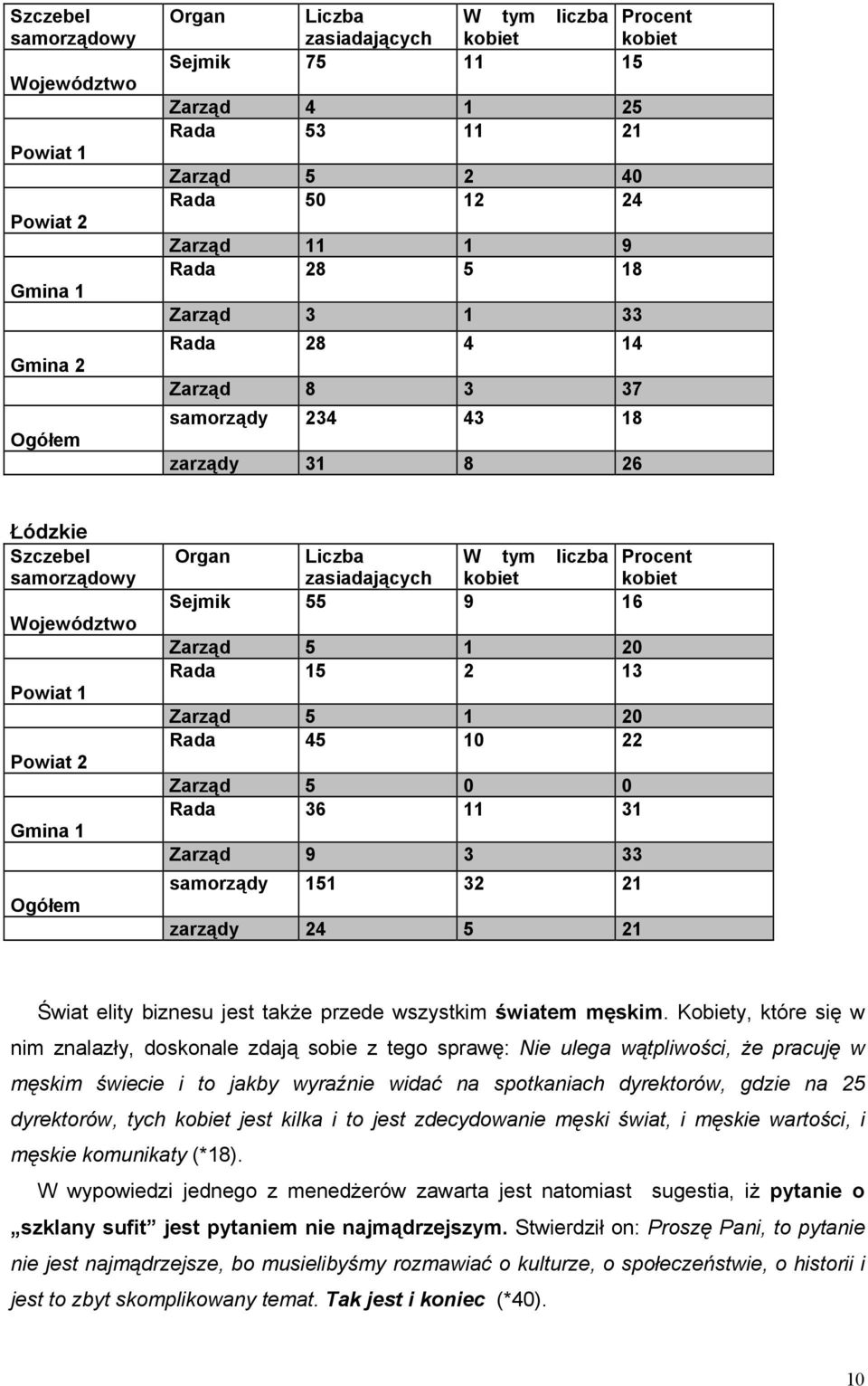 W tym liczba Procent zasiadających kobiet kobiet Sejmik 55 9 16 Zarząd 5 1 20 Rada 15 2 13 Zarząd 5 1 20 Rada 45 10 22 Zarząd 5 0 0 Rada 36 11 31 Zarząd 9 3 33 samorządy 151 32 21 zarządy 24 5 21