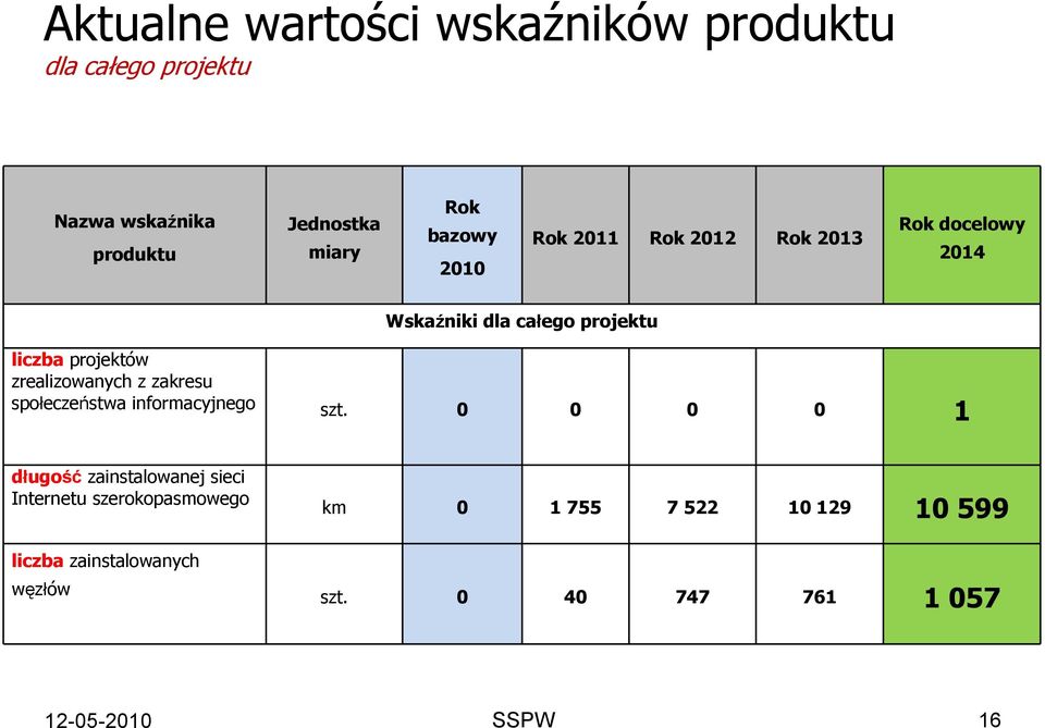 zrealizowanych z zakresu społeczeństwa informacyjnego szt.