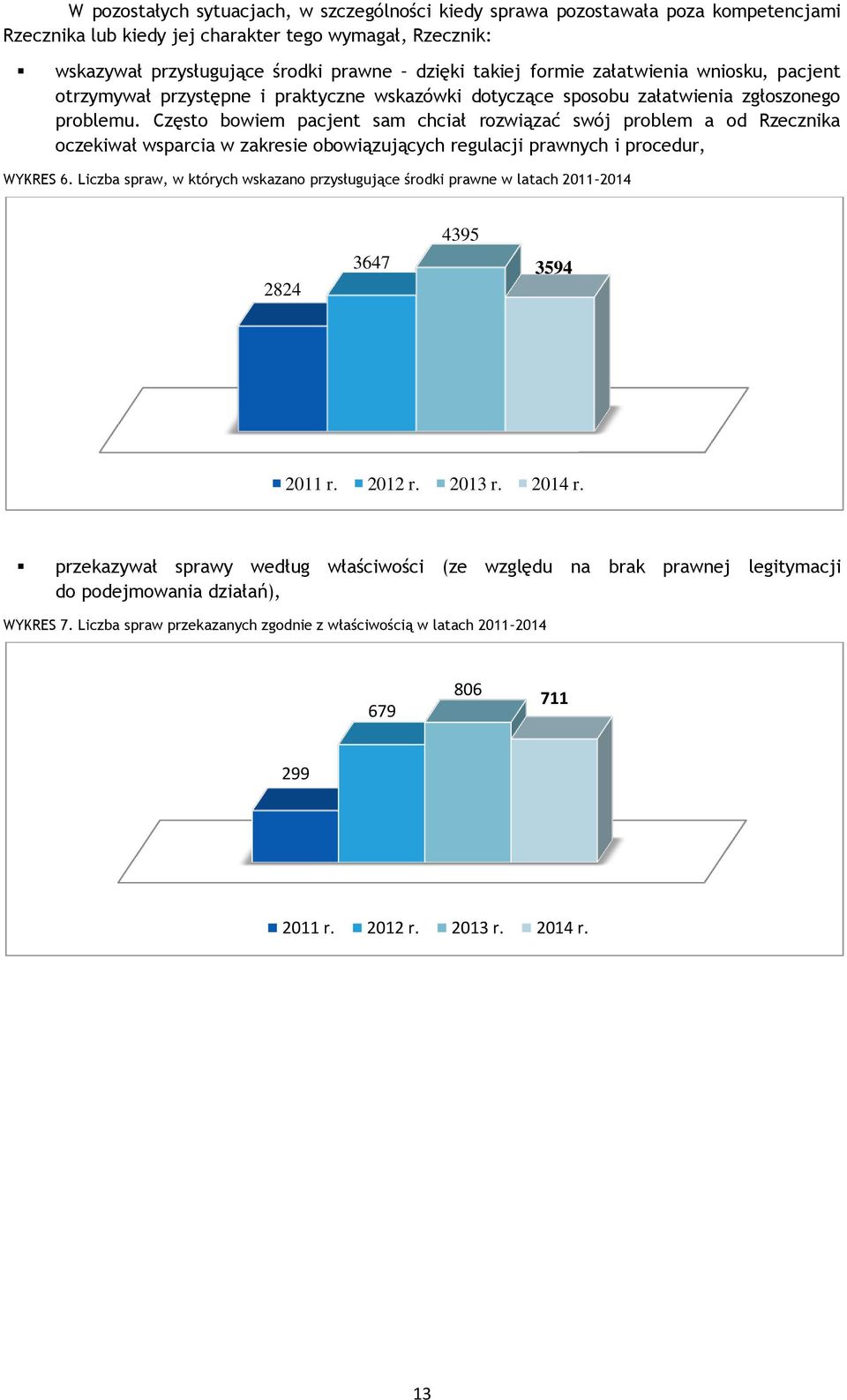 Często bowiem pacjent sam chciał rozwiązać swój problem a od Rzecznika oczekiwał wsparcia w zakresie obowiązujących regulacji prawnych i procedur, WYKRES 6.