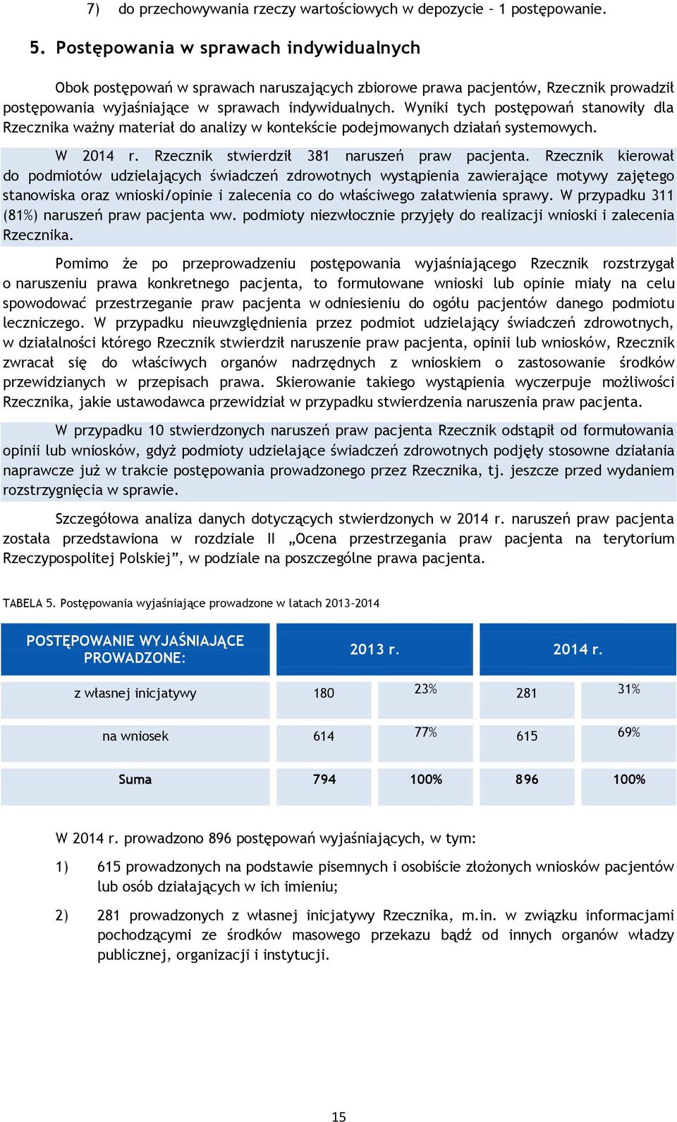 Wyniki tych postępowań stanowiły dla Rzecznika ważny materiał do analizy w kontekście podejmowanych działań systemowych. W 2014 r. Rzecznik stwierdził 381 naruszeń praw pacjenta.