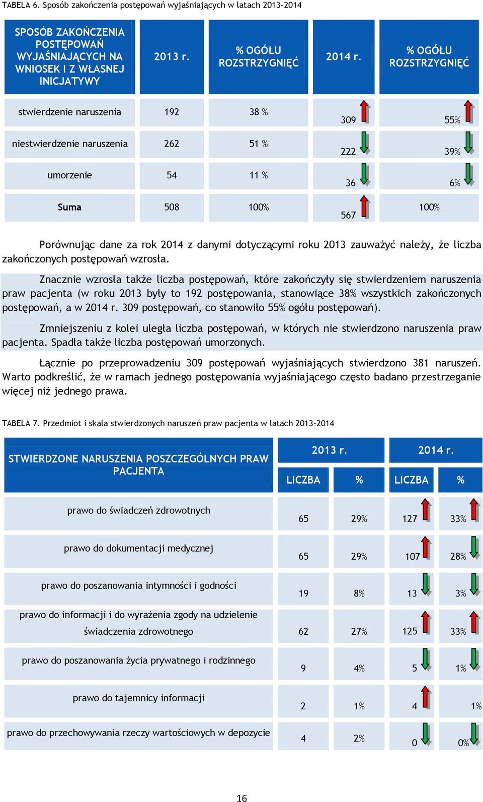 dotyczącymi roku 2013 zauważyć należy, że liczba zakończonych postępowań wzrosła.