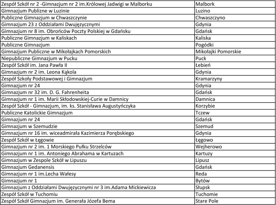 Leona Kąkola Zespół Szkoły Podstawowej i Gimnazjum Gimnazjum nr 24 Gimnazjum nr 32 im. D. G. Fahrenheita Gimnazjum nr 1 im. Marii Skłodowskiej-Curie w Damnicy Zespół Szkół - Gimnazjum, im. ks.