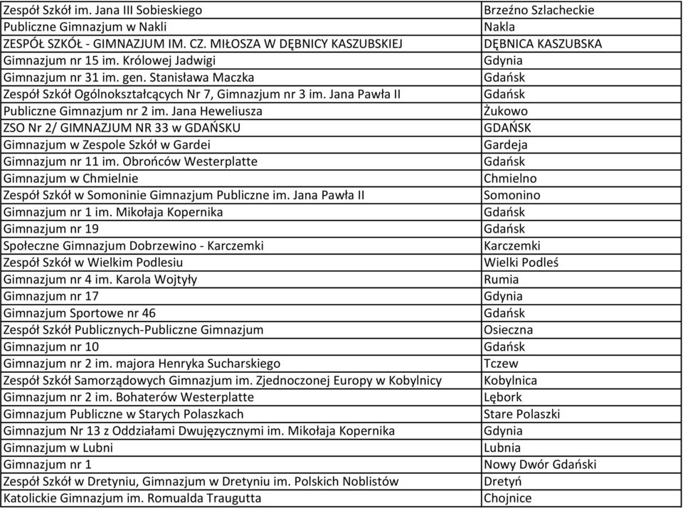 Jana Heweliusza ZSO Nr 2/ GIMNAZJUM NR 33 w GDAŃSKU Gimnazjum w Zespole Szkół w Gardei Gimnazjum nr 11 im. Obrońców Westerplatte Gimnazjum w Chmielnie Zespół Szkół w Somoninie Gimnazjum Publiczne im.