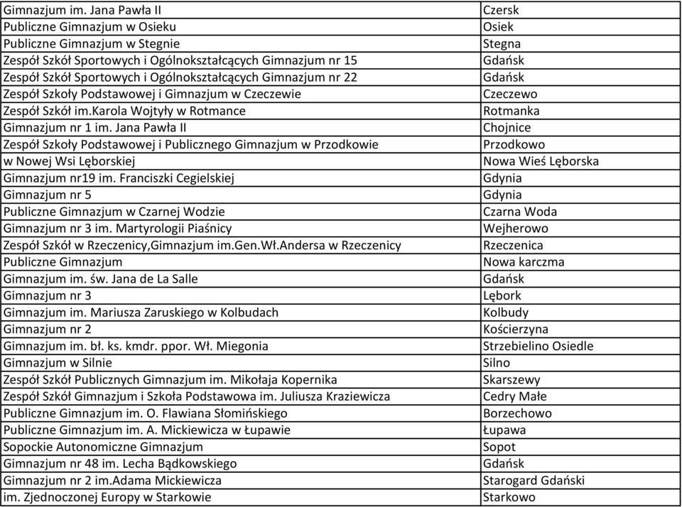 Czeczewie Zespół Szkół im.karola Wojtyły w Rotmance Gimnazjum nr 1 im. Jana Pawła II Zespół Szkoły Podstawowej i Publicznego Gimnazjum w Przodkowie w Nowej Wsi Lęborskiej Gimnazjum nr19 im.