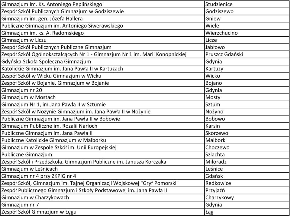 Jana Pawła II w Kartuzach Zespół Szkół w Wicku Gimnazjum w Wicku Zespół Szkół w Bojanie, Gimnazjum w Bojanie Gimnazjum nr 20 Gimnazjum w Mostach Gimnazjum Nr 1, im.