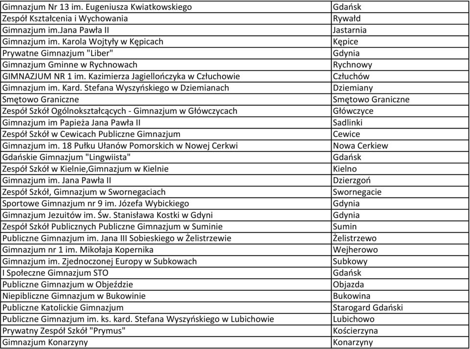 Stefana Wyszyńskiego w Dziemianach Smętowo Graniczne Zespół Szkół Ogólnokształcących - Gimnazjum w Główczycach Gimnazjum im Papieża Jana Pawła II Zespół Szkół w Cewicach Gimnazjum im.