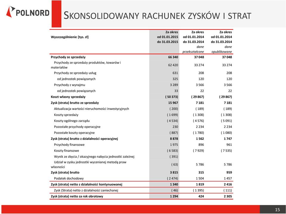 289 3 566 3 566 od jednostek powiązanych 33 22 22 Koszt własny sprzedaży 11.