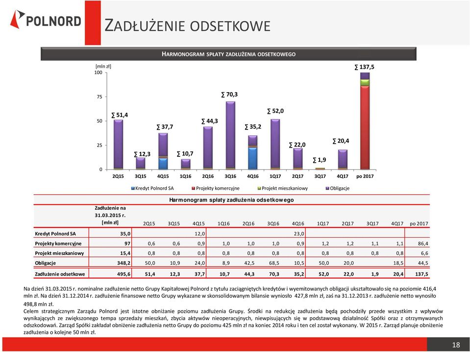 [mln zł] 2Q15 3Q15 4Q15 1Q16 2Q16 3Q16 4Q16 1Q17 2Q17 3Q17 4Q17 po 2017 Kredyt Polnord SA 35,0 12,0 23,0 Projekty komercyjne 97 0,6 0,6 0,9 1,0 1,0 1,0 0,9 1,2 1,2 1,1 1,1 86,4 Projekt mieszkaniowy