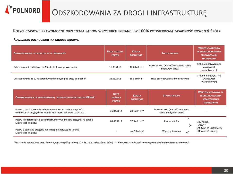 WARSZAWY DATA ZŁOŻENIA POZWU KWOTA ROSZCZENIA STATUS SPRAWY WARTOŚĆ AKTYWÓW W SKONSOLIDOWANYM SPRAWOZDANIU FINANSOWYM Odszkodowanie deliktowe od Miasta Stołecznego Warszawa 16.09.