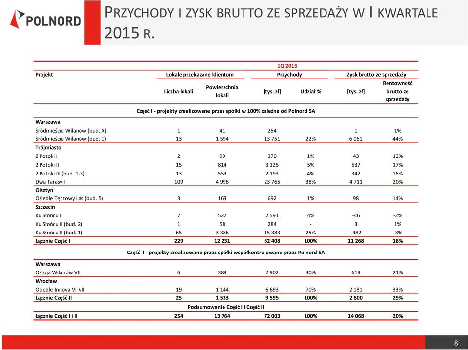 C) 13 1594 13751 22% 6061 44% Trójmiasto 2 Potoki I 2 99 370 1% 43 12% 2 Potoki II 15 814 3 125 5% 537 17% 2 Potoki III (bud.