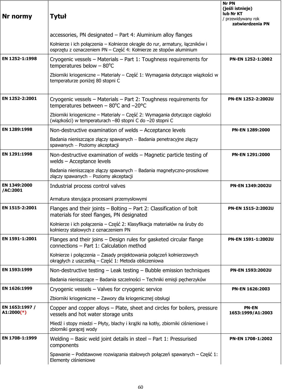 stopni C PN-EN 1252-1:2002 EN 1252-2:2001 Cryogenic vessels Materials Part 2: Toughness requirements for temperatures between 80 o C and 20 C Zbiorniki kriogeniczne Materia y Cz 2: Wymagania dotycz