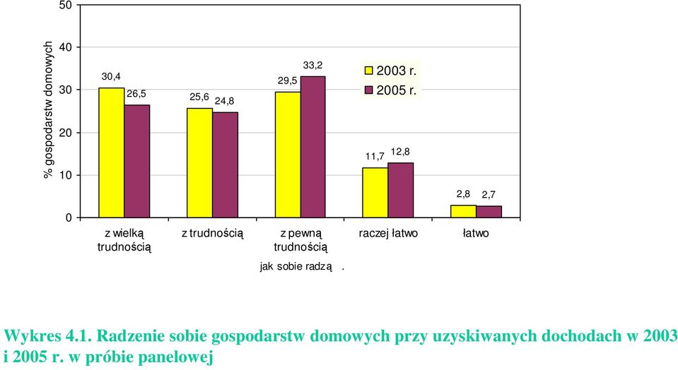 11,7 12,8 2,8 2,7 0 z wielką trudnością z trudnością z pewną trudnością