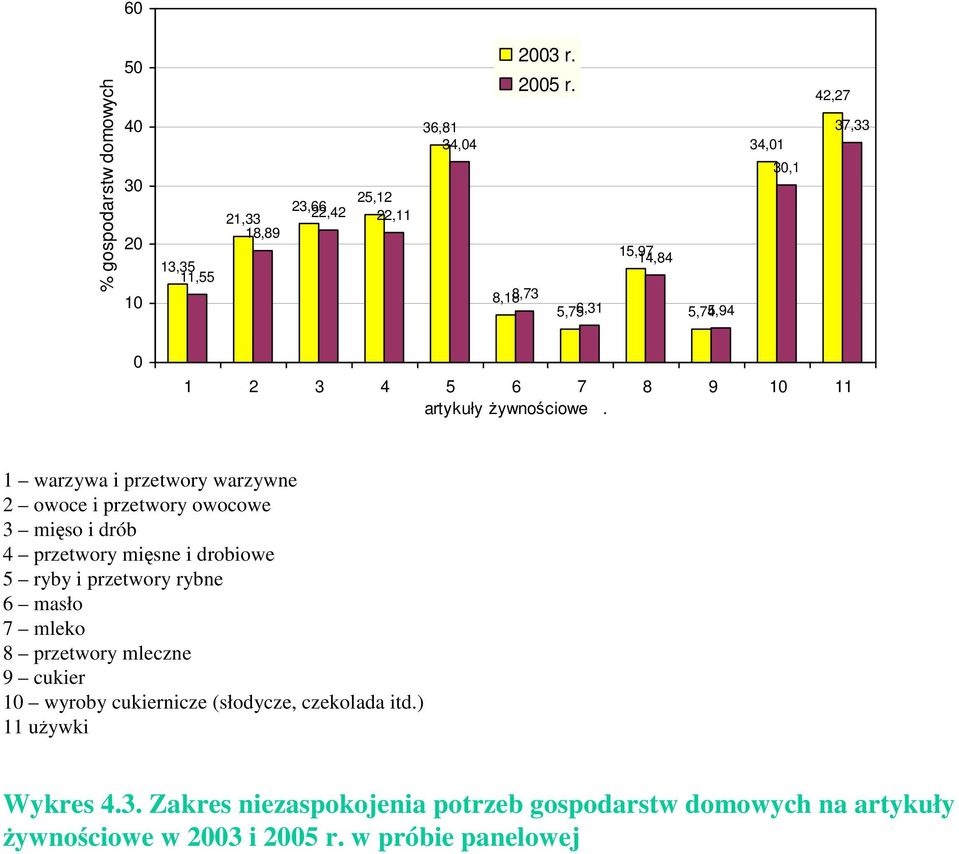 1 warzywa i przetwory warzywne 2 owoce i przetwory owocowe 3 mięso i drób 4 przetwory mięsne i drobiowe 5 ryby i przetwory rybne 6 masło 7 mleko