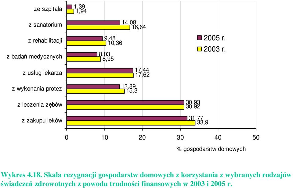 z leczenia zębów z zakupu leków 30,93 30,92 31,77 33,9 0 10 20 30 40 50 % gospodarstw domowych Wykres 4.18.