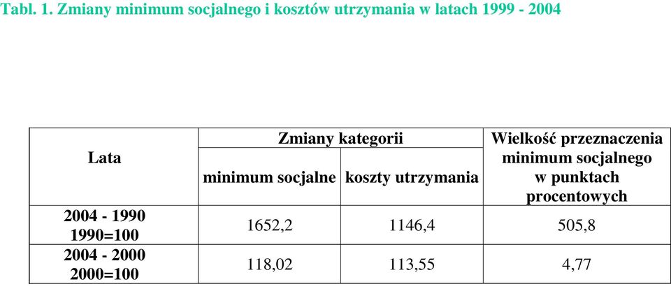 Lata 2004-1990 1990=100 2004-2000 2000=100 Zmiany kategorii minimum