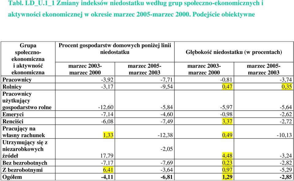 2005- marzec 2003 marzec 2003- marzec 2000 marzec 2005- marzec 2003 Pracownicy -3,92-7,71-0,81-3,74 Rolnicy -3,17-9,54 0,47 0,35 Pracownicy użytkujący gospodarstwo rolne -12,60-5,84-5,97-5,64 Emeryci