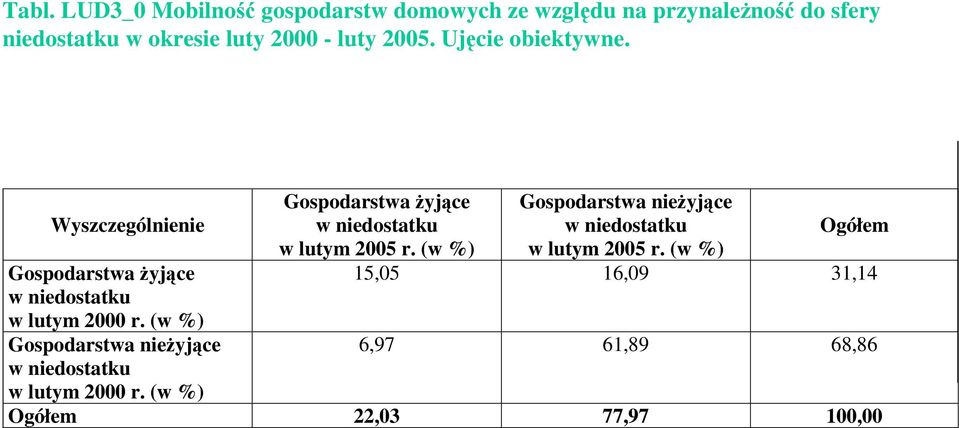 (w %) Gospodarstwa nieżyjące w niedostatku w lutym 2000 r. (w %) Gospodarstwa żyjące w niedostatku w lutym 2005 r.