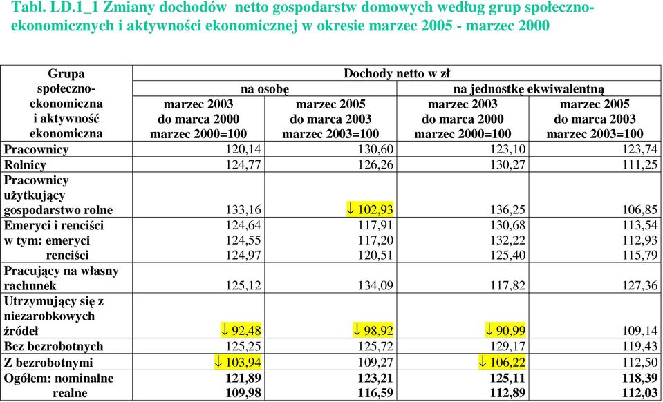 marzec 2003 do marca 2000 marzec 2000=100 Dochody netto w zł na osobę na jednostkę ekwiwalentną marzec 2005 marzec 2003 do marca 2003 do marca 2000 marzec 2003=100 marzec 2000=100 marzec 2005 do
