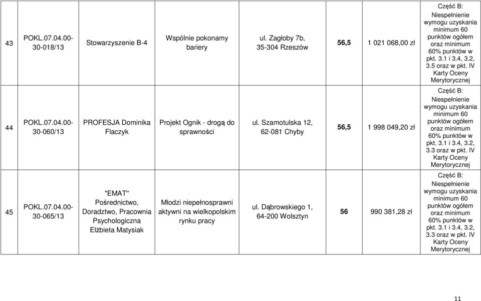 Szamotulska 12, 62-081 Chyby 56,5 1 998 049,20 zł 45 30-065/13 "EMAT'' Pośrednictwo, Doradztwo, Pracownia