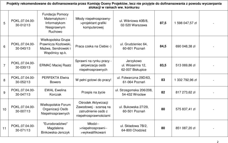 Wiśniowa 40B/8, 02-520 Warszawa 87,5 1 598 047,57 zł - 6 30-040/13 Wielkopolska Grupa Prawnicza Kozłowski, Maźwa, Sendrowski i Wspólnicy sp.k. Praca czeka na Ciebie:-) ul.