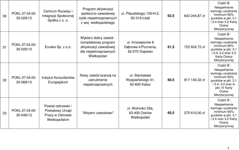 Innowatorów 8 Dąbrowa k/poznania, 62-070 Dopiewo 61,5 722 624,72 zł % i 3.4, 3.2 oraz 3.3 32 30-069/13 Instytut Konsultantów Europejskich Nowy zawód szansą na zatrudnienie niepełnosprawnych ul.