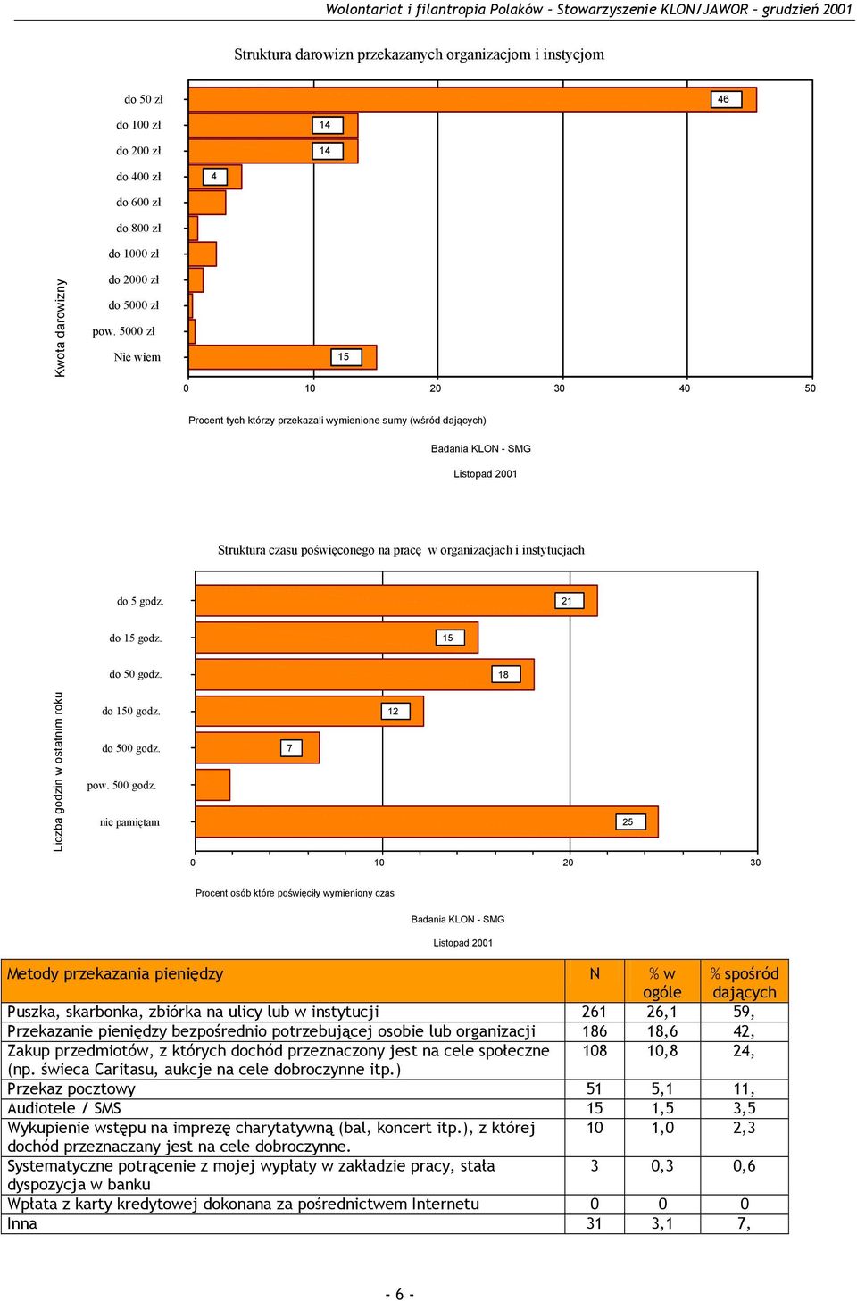 instytucjach do 5 godz. 21 do 15 godz. 15 do 50 godz. 18 Liczba godzin w ostatnim roku do 150 godz. do 500 godz.